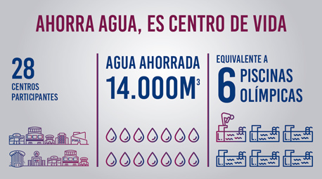 Carrefour Property reduce el consumo de agua en más de 14.000 m3 en sus centros comerciales en un año